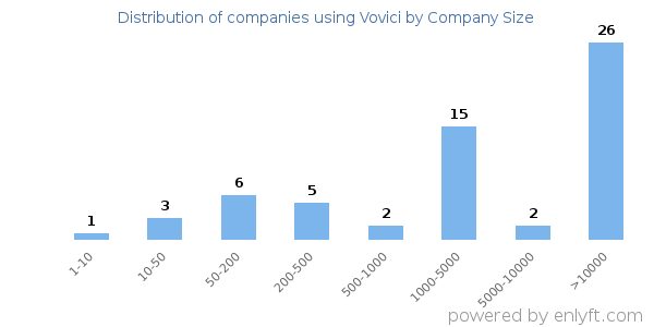 Companies using Vovici, by size (number of employees)