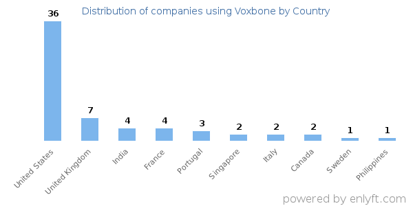 Voxbone customers by country