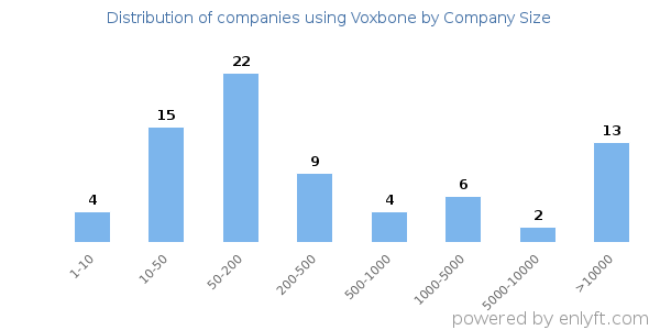 Companies using Voxbone, by size (number of employees)