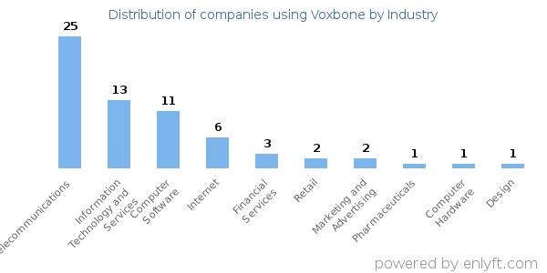Companies using Voxbone - Distribution by industry