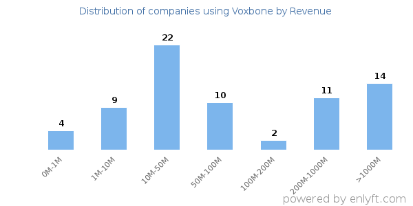 Voxbone clients - distribution by company revenue