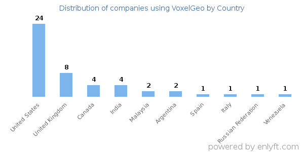 VoxelGeo customers by country