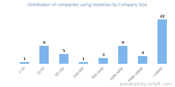 Companies using VoxelGeo, by size (number of employees)