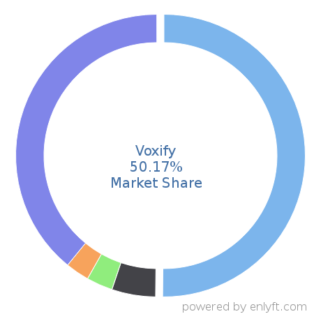 Voxify market share in Contact Center Management is about 63.96%