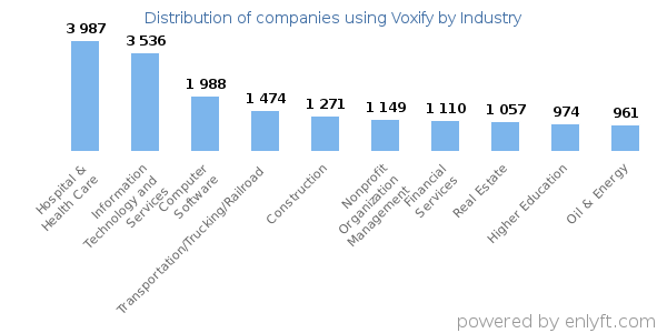 Companies using Voxify - Distribution by industry