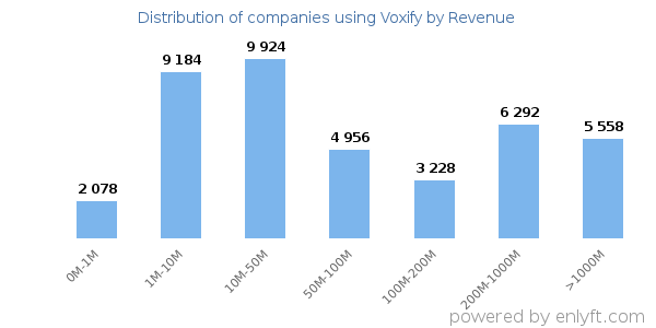Voxify clients - distribution by company revenue