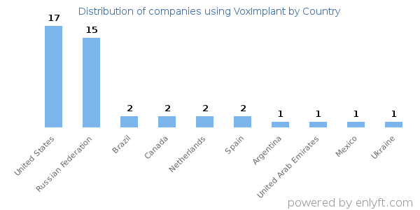 VoxImplant customers by country