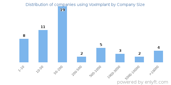 Companies using VoxImplant, by size (number of employees)
