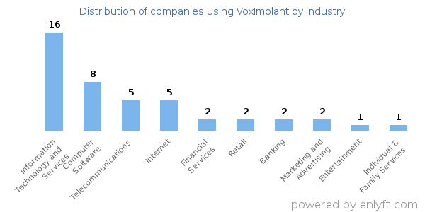 Companies using VoxImplant - Distribution by industry