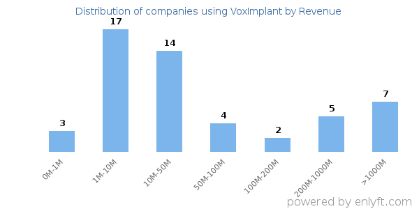 VoxImplant clients - distribution by company revenue