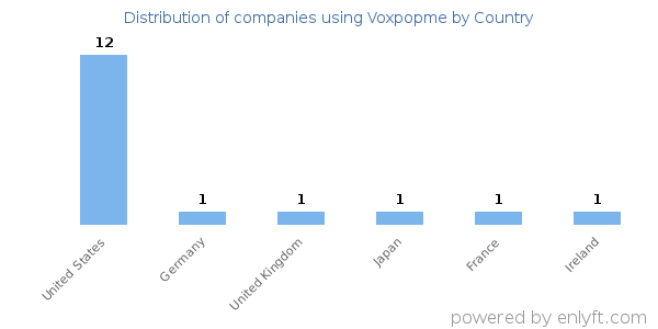 Voxpopme customers by country