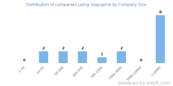 Companies using Voxpopme, by size (number of employees)