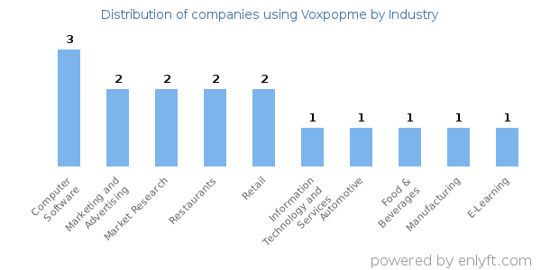 Companies using Voxpopme - Distribution by industry
