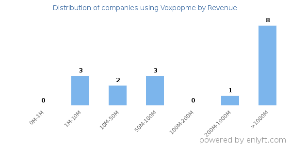 Voxpopme clients - distribution by company revenue