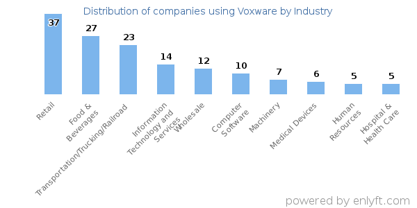 Companies using Voxware - Distribution by industry