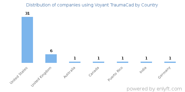 Voyant TraumaCad customers by country