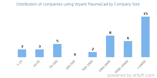 Companies using Voyant TraumaCad, by size (number of employees)