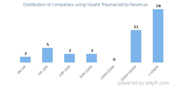 Voyant TraumaCad clients - distribution by company revenue