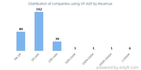 VP-ASP clients - distribution by company revenue