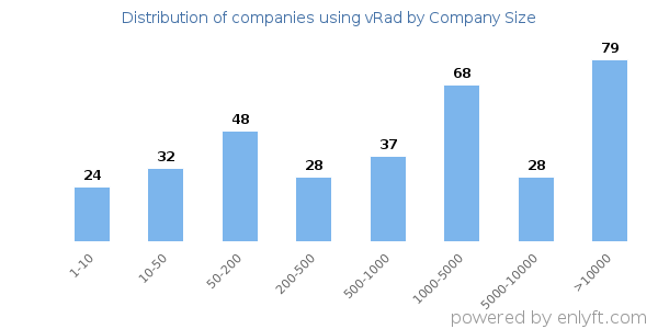 Companies using vRad, by size (number of employees)