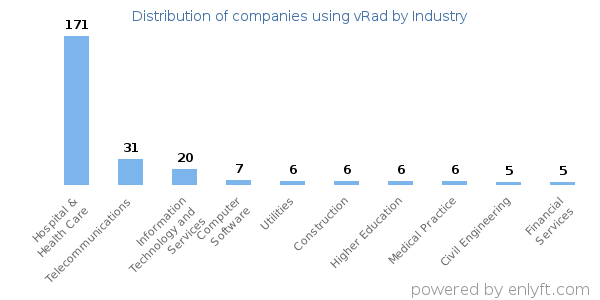 Companies using vRad - Distribution by industry