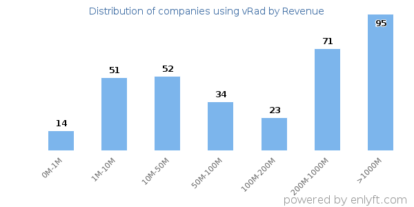 vRad clients - distribution by company revenue