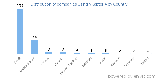 VRaptor 4 customers by country