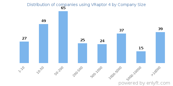 Companies using VRaptor 4, by size (number of employees)