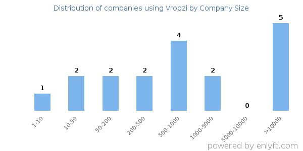 Companies using Vroozi, by size (number of employees)
