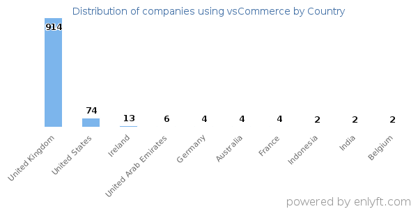 vsCommerce customers by country
