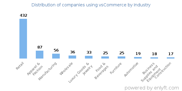 Companies using vsCommerce - Distribution by industry