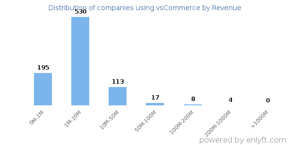 vsCommerce clients - distribution by company revenue
