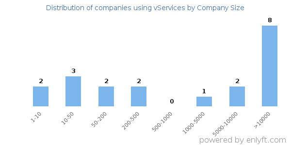 Companies using vServices, by size (number of employees)