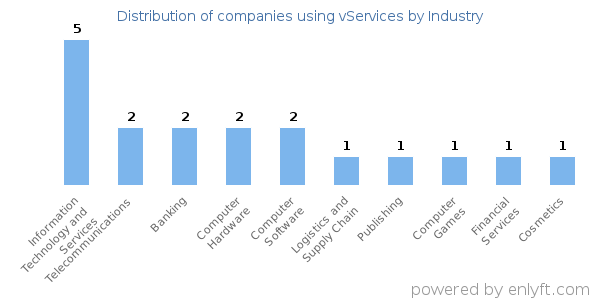 Companies using vServices - Distribution by industry