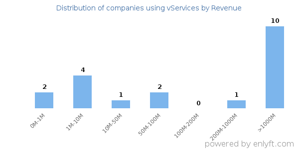 vServices clients - distribution by company revenue