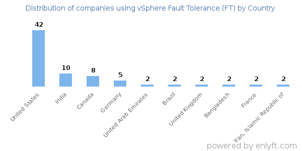 vSphere Fault Tolerance (FT) customers by country