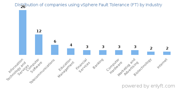 Companies using vSphere Fault Tolerance (FT) - Distribution by industry