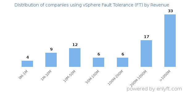 vSphere Fault Tolerance (FT) clients - distribution by company revenue