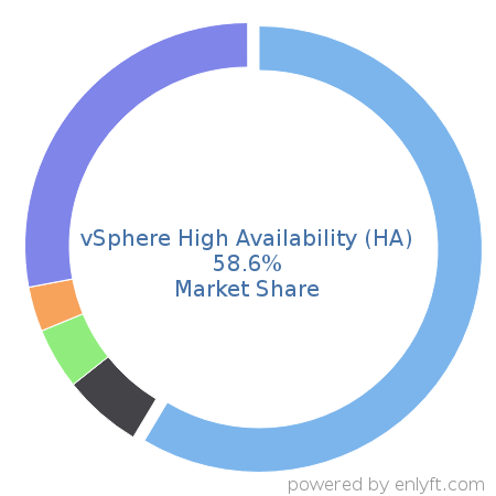 vSphere High Availability (HA) market share in Data Replication & Disaster Recovery is about 55.04%