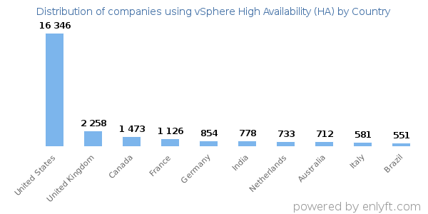 vSphere High Availability (HA) customers by country
