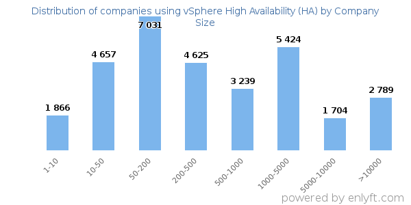 Companies using vSphere High Availability (HA), by size (number of employees)