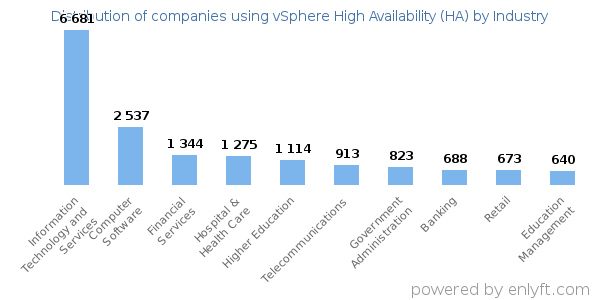 Companies using vSphere High Availability (HA) - Distribution by industry