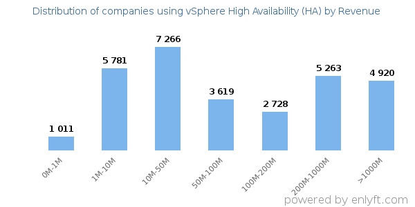 vSphere High Availability (HA) clients - distribution by company revenue