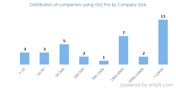 Companies using VSS Pro, by size (number of employees)