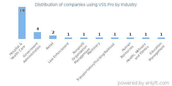 Companies using VSS Pro - Distribution by industry