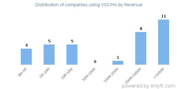 VSS Pro clients - distribution by company revenue
