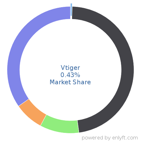 Vtiger market share in Customer Relationship Management (CRM) is about 0.61%
