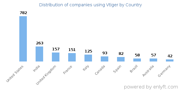 Vtiger customers by country