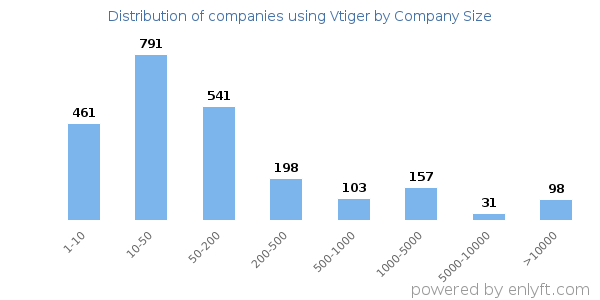 Companies using Vtiger, by size (number of employees)