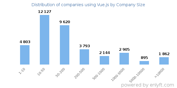 Companies using Vue.js, by size (number of employees)